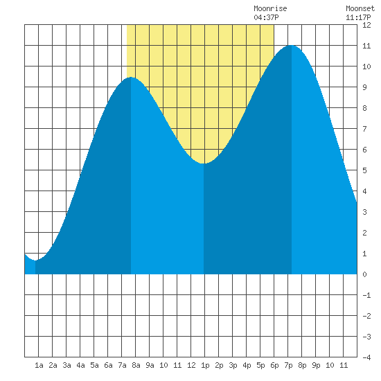 Monte Carlo Island tide chart for Wednesday, October 13, 2021