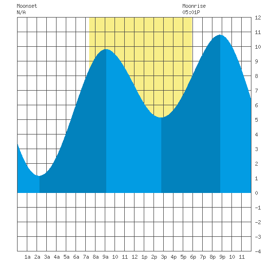 Monte Carlo Island tide chart for Thursday, October 14, 2021