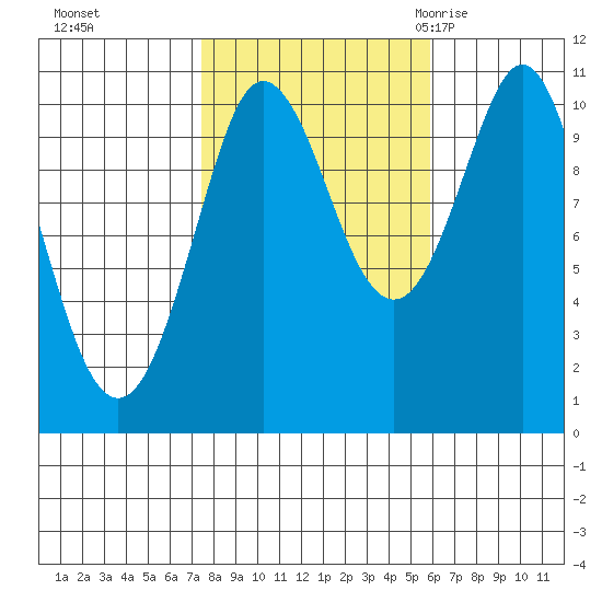 Monte Carlo Island tide chart for Friday, October 15, 2021