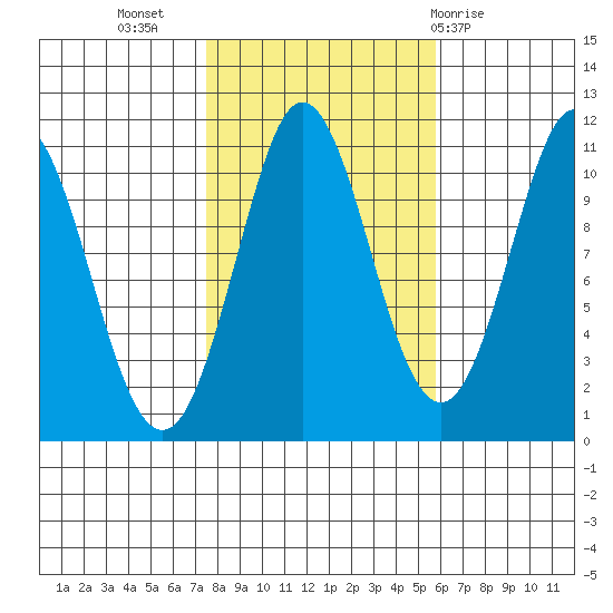Monte Carlo Island tide chart for Sunday, October 17, 2021