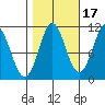 Monte Carlo Island tide chart for Sunday, October 17, 2021