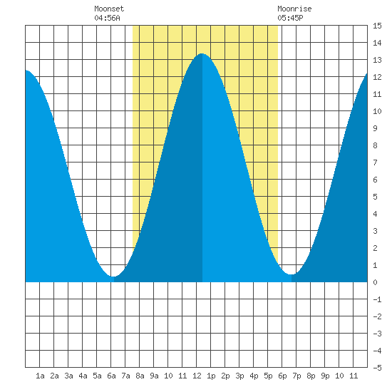 Monte Carlo Island tide chart for Monday, October 18, 2021