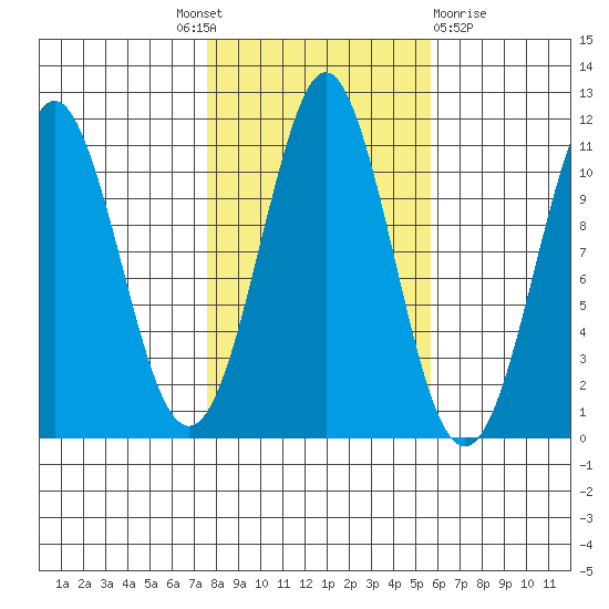 Monte Carlo Island tide chart for Tuesday, October 19, 2021