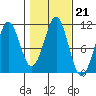 Monte Carlo Island tide chart for Thursday, October 21, 2021