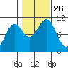 Monte Carlo Island tide chart for Tuesday, October 26, 2021