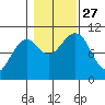 Monte Carlo Island tide chart for Wednesday, October 27, 2021