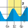 Monte Carlo Island tide chart for Saturday, October 2, 2021