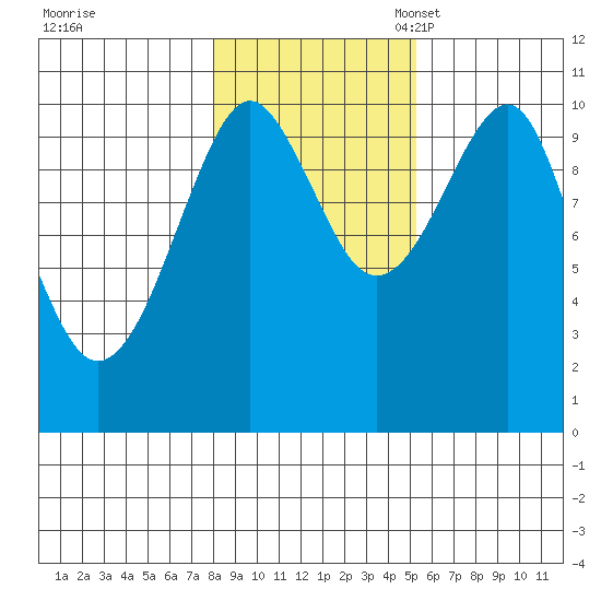 Monte Carlo Island tide chart for Saturday, October 30, 2021