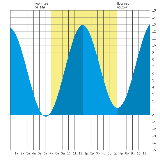 Monte Carlo Island tide chart for Monday, October 4, 2021