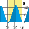 Monte Carlo Island tide chart for Tuesday, October 5, 2021