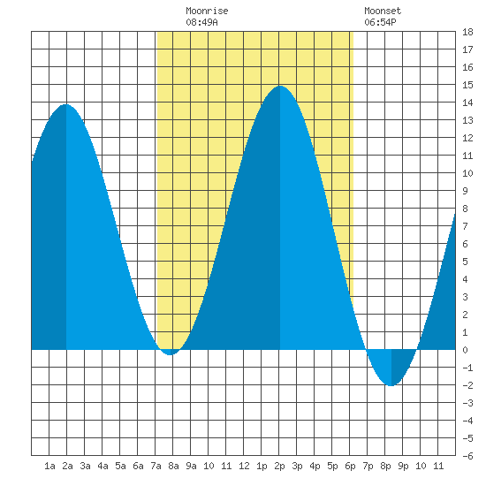Monte Carlo Island tide chart for Thursday, October 7, 2021