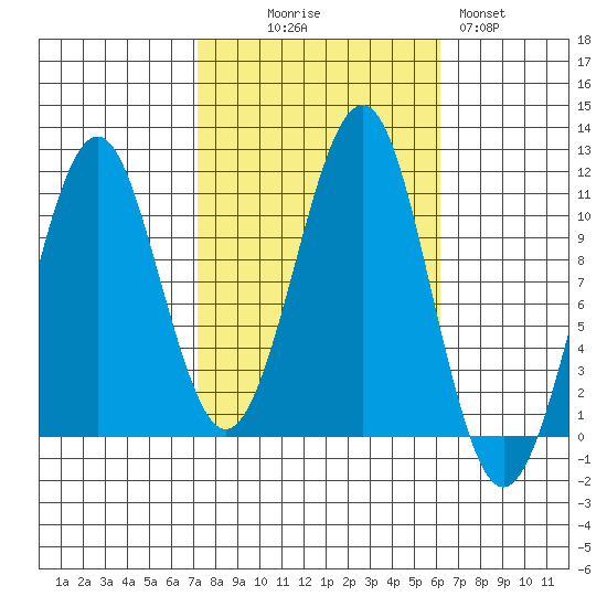 Monte Carlo Island tide chart for Friday, October 8, 2021