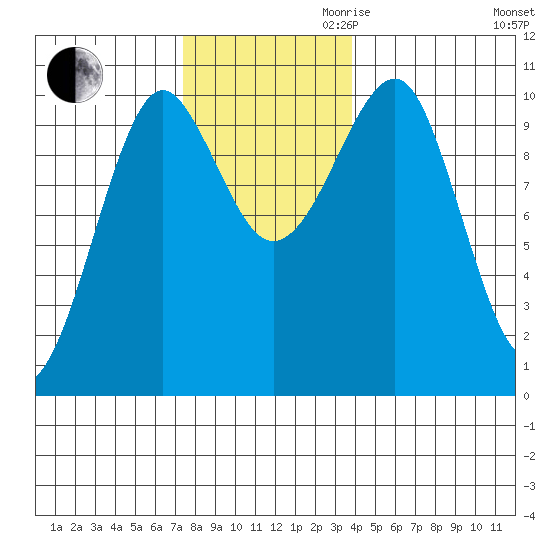 Monte Carlo Island tide chart for Thursday, November 11, 2021