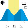 Monte Carlo Island tide chart for Thursday, November 11, 2021