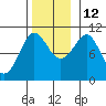 Monte Carlo Island tide chart for Friday, November 12, 2021