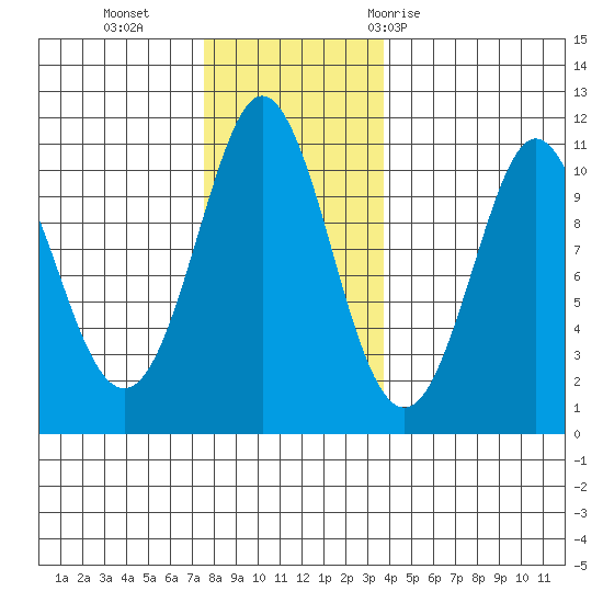 Monte Carlo Island tide chart for Monday, November 15, 2021