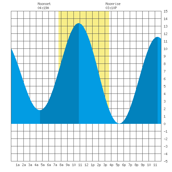 Monte Carlo Island tide chart for Tuesday, November 16, 2021