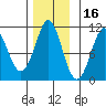 Monte Carlo Island tide chart for Tuesday, November 16, 2021