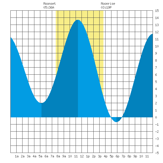Monte Carlo Island tide chart for Wednesday, November 17, 2021