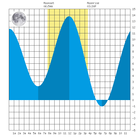Monte Carlo Island tide chart for Thursday, November 18, 2021