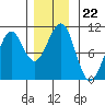 Monte Carlo Island tide chart for Monday, November 22, 2021
