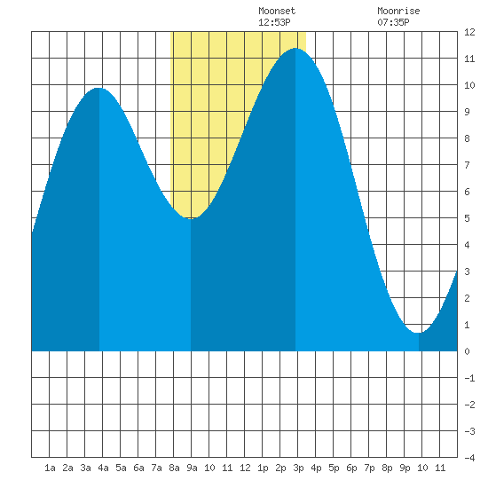 Monte Carlo Island tide chart for Wednesday, November 24, 2021