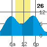 Monte Carlo Island tide chart for Friday, November 26, 2021
