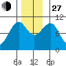 Monte Carlo Island tide chart for Saturday, November 27, 2021