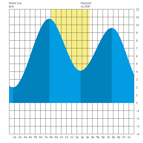 Monte Carlo Island tide chart for Sunday, November 28, 2021