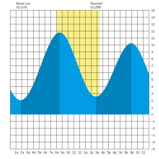 Monte Carlo Island tide chart for Monday, November 29, 2021