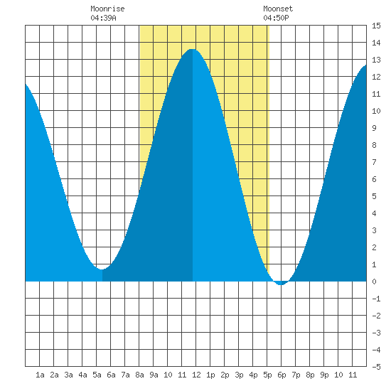Monte Carlo Island tide chart for Tuesday, November 2, 2021