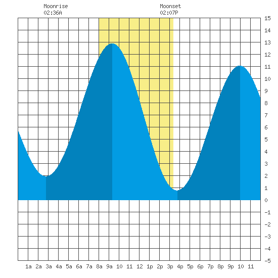 Monte Carlo Island tide chart for Tuesday, November 30, 2021