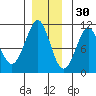 Monte Carlo Island tide chart for Tuesday, November 30, 2021