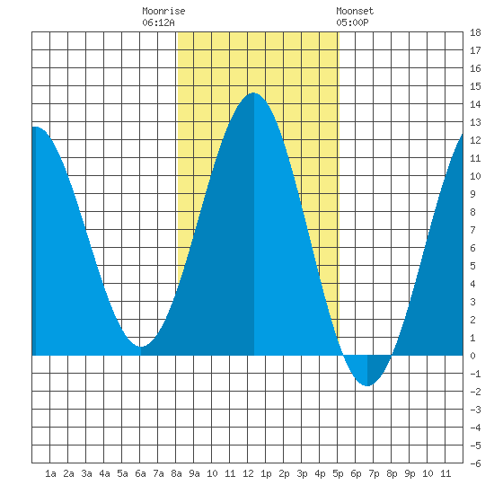 Monte Carlo Island tide chart for Wednesday, November 3, 2021