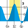Monte Carlo Island tide chart for Wednesday, November 3, 2021