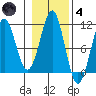 Monte Carlo Island tide chart for Thursday, November 4, 2021