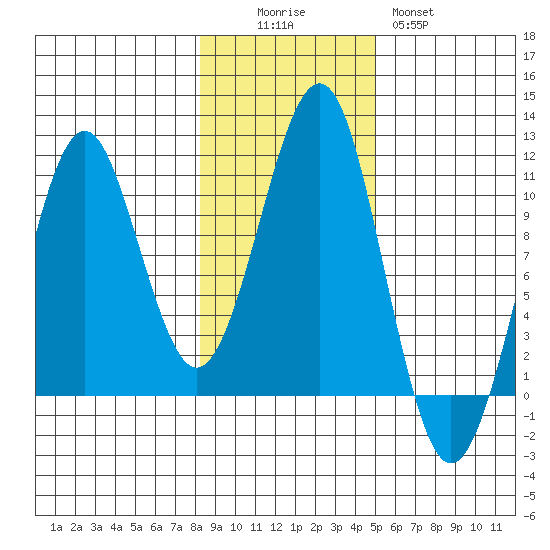 Monte Carlo Island tide chart for Saturday, November 6, 2021