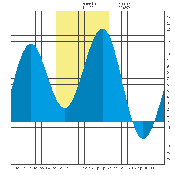 Monte Carlo Island tide chart for Sunday, November 7, 2021
