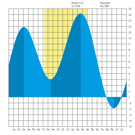 Monte Carlo Island tide chart for Monday, November 8, 2021