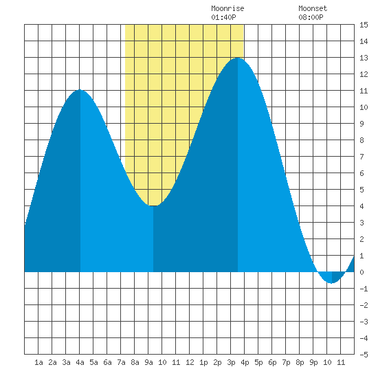Monte Carlo Island tide chart for Tuesday, November 9, 2021