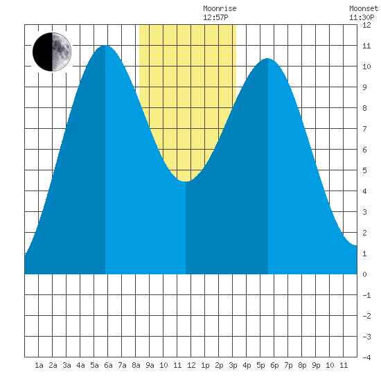 Monte Carlo Island tide chart for Friday, December 10, 2021