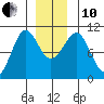 Monte Carlo Island tide chart for Friday, December 10, 2021