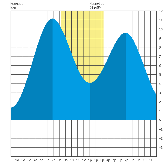 Monte Carlo Island tide chart for Saturday, December 11, 2021