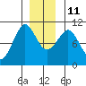 Monte Carlo Island tide chart for Saturday, December 11, 2021