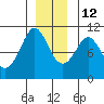 Monte Carlo Island tide chart for Sunday, December 12, 2021