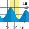 Monte Carlo Island tide chart for Monday, December 13, 2021