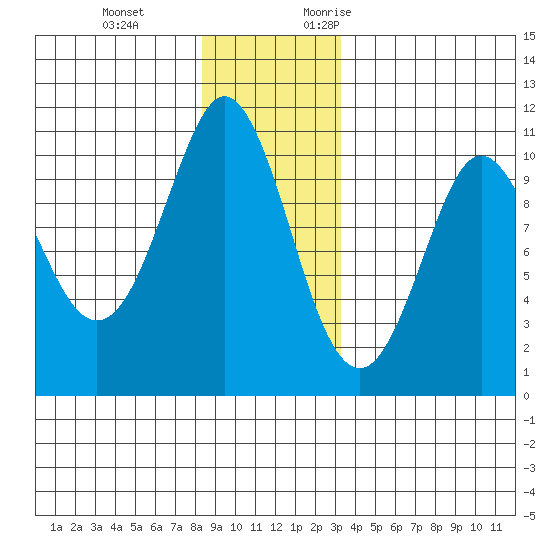 Monte Carlo Island tide chart for Tuesday, December 14, 2021