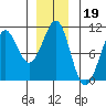 Monte Carlo Island tide chart for Sunday, December 19, 2021