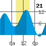 Monte Carlo Island tide chart for Tuesday, December 21, 2021