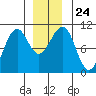 Monte Carlo Island tide chart for Friday, December 24, 2021